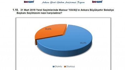 Ankara'da seçim sonrası ilk anket!