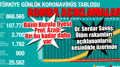 Türkiye'de koronavirüs ölümlerinin sayısı 2 bin 706'ya yükseldi