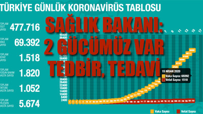 Koronavirüsten hayatını kaybedenlerin sayısı 1518'e yükseldi
