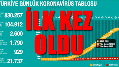 Türkiye'de koronavirüsten ölenlerin sayısı 2 bin 600'e çıktı