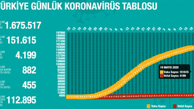 Bakan Koca 19 Mayıs koronavirüs verilerini paylaştı