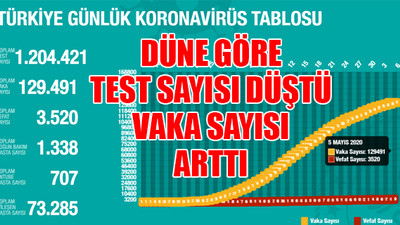 Koronavirüsten hayatını kaybedenlerin sayısı 3 bin 520'ye yükseldi