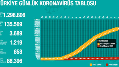 Sağlık Bakanı Koca 8 Mayıs koronavirüs verilerini paylaştı