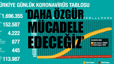 Sağlık Bakanı Koca koronavirüs verilerini açıkladı
