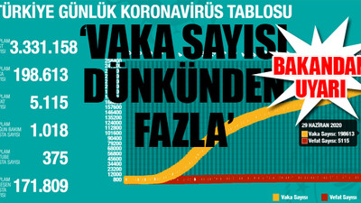 Bakan Koca 29 Haziran koronavirüs güncel verilerini açıkladı