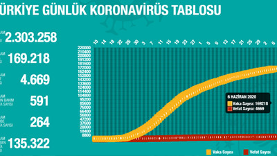 Sağlık Bakanı Koca 6 Haziran koronavirüs güncel verilerini paylaştı