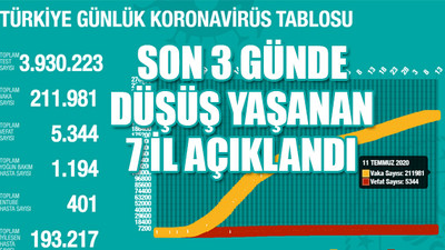 Bakan Koca koronavirüs güncel verilerini paylaştı...