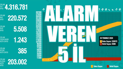 Bakan Koca koronavirüs güncel verilerini paylaştı