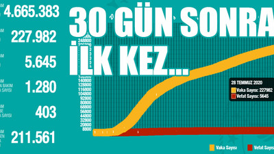 Bakan Koca koronavirüs güncel verilerini paylaştı...