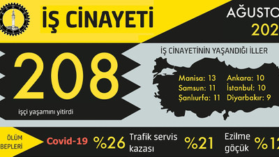 İSİG: Ağustos ayında en az 208 işçi can verdi