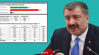 Koronavirüs anketi sonuçlandı: Toplum, Sağlık Bakanlığına güvenmiyor