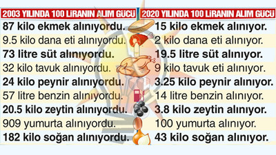 Türk Lirası eridi... 'Paramız pul oldu'