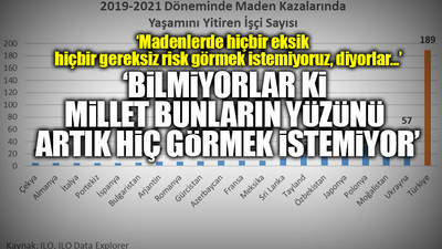 CHP'li Öztrak, AKP iktidarının kara tablosunu paylaştı: Türkiye, maden faciası ölümlerinde zirvede...