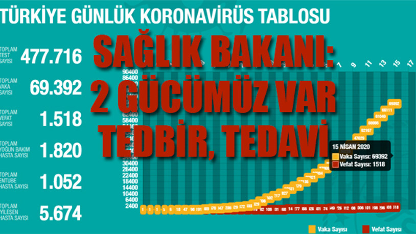 Koronavirüsten hayatını kaybedenlerin sayısı 1518'e yükseldi