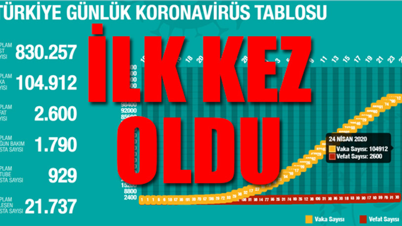 Türkiye'de koronavirüsten ölenlerin sayısı 2 bin 600'e çıktı