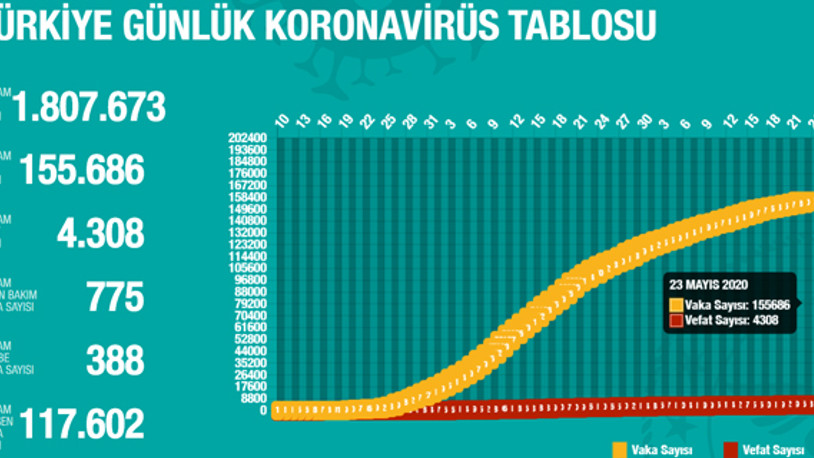 Sağlık Bakanı Koca güncel koronavirüs verilerini paylaştı