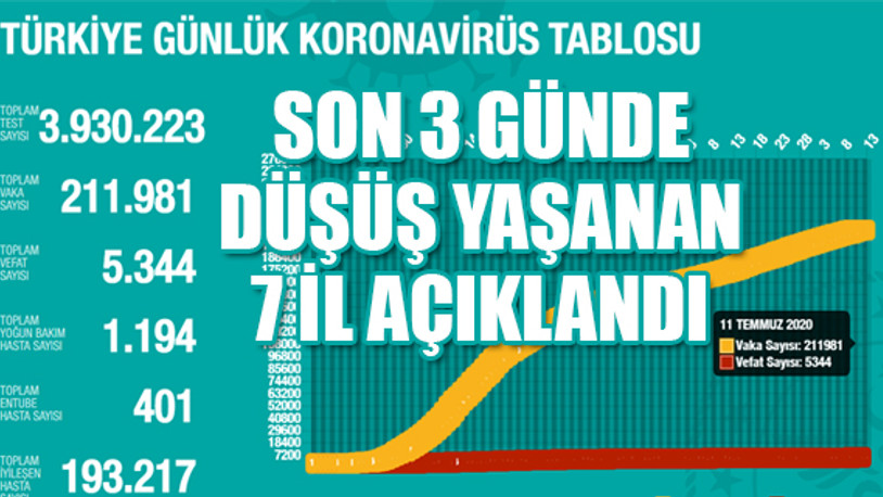 Bakan Koca koronavirüs güncel verilerini paylaştı...