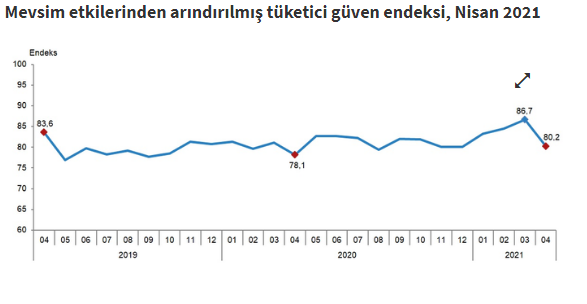 Nisan ayı tüketici güven endeksi açıklandı - Resim : 2