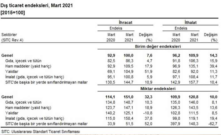 Türkiye’nin ithalat fiyatlarında rekor artış - Resim : 1