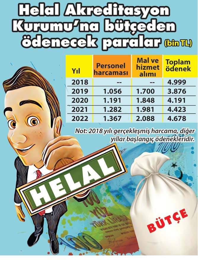 2 yıldır hizmet vermeyen 'helal akreditasyon' kurumuna 4 milyon bütçe! - Resim : 1