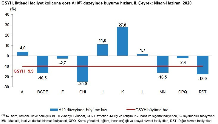 Türkiye ekonomisi yüzde 9.9 küçüldü - Resim : 1