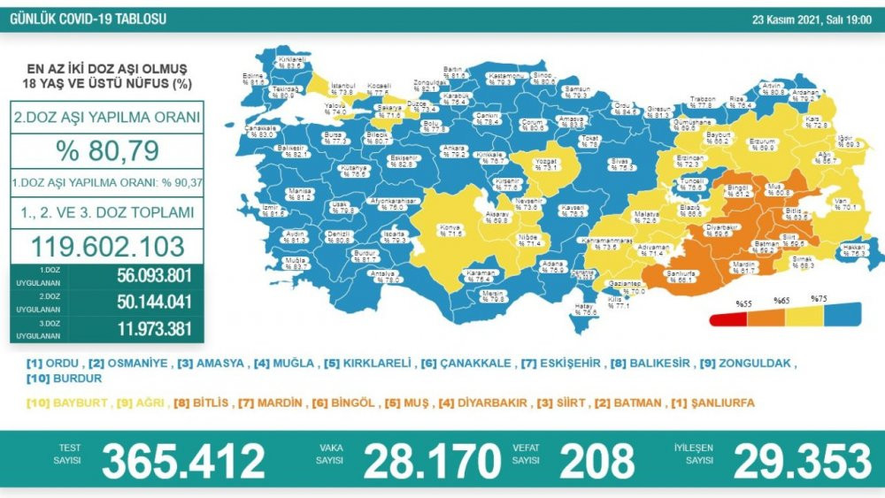 Günlük koronavirüs vaka tablosu açıklandı - Resim : 1