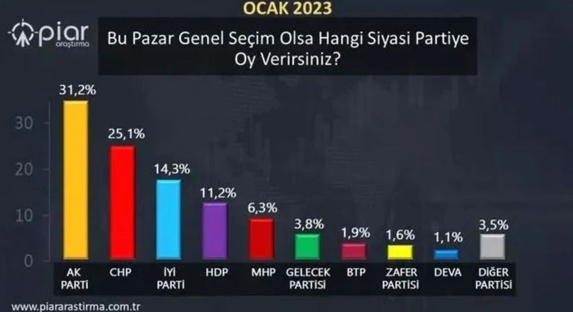 Ocak ayı seçim anketleri açıklandı - Resim : 15