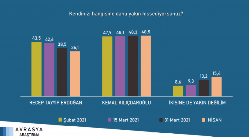 Saray İttifakı'na anket sonuçlarından bir kötü haber daha - Resim : 10