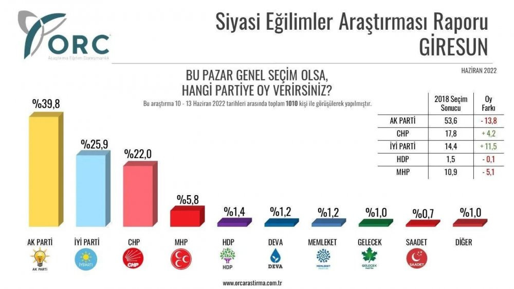 Anket şirketi, 32 ilde yaptığı anket sonuçlarını açıkladı - Resim : 9