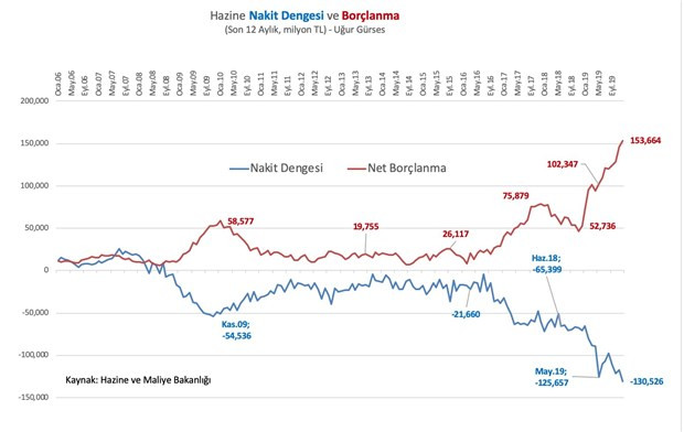 Bütçedeki açığın geldiği son nokta - Resim : 1