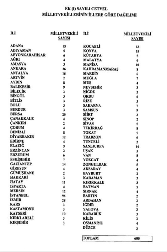 Milletvekili sayıları değişti! İşte il il milletvekili sayısı... - Resim : 1
