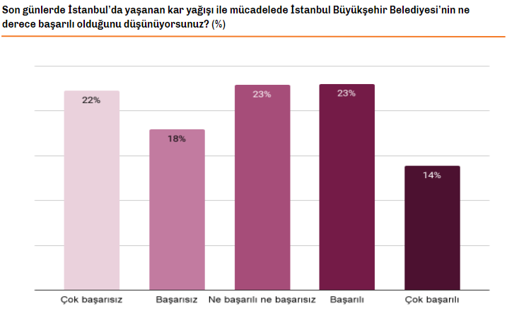 Dikkat çeken araştırma: İstanbullular karla mücadele hakkında ne düşünüyor? - Resim : 2