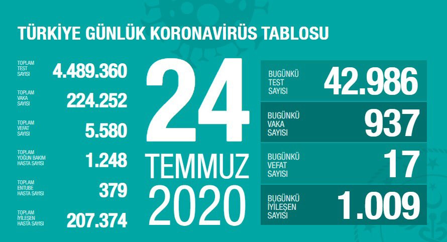 Koca, güncel koronavirüs verilerini açıkladı - Resim : 1