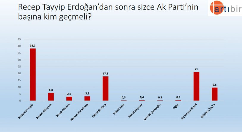 Bu pazar seçim olsa... AKP ve Erdoğan'a şok - Resim : 11