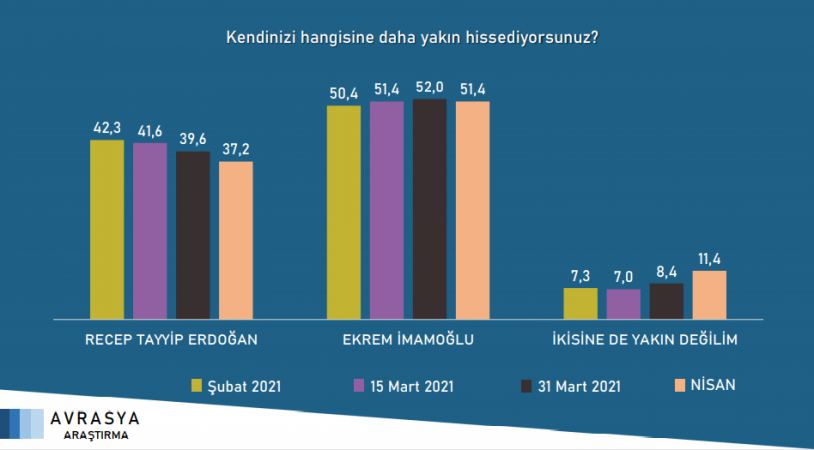 Saray İttifakı'na anket sonuçlarından bir kötü haber daha - Resim : 12