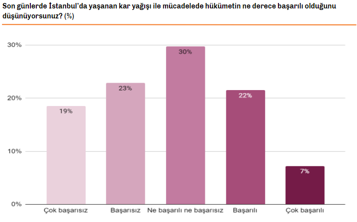 Dikkat çeken araştırma: İstanbullular karla mücadele hakkında ne düşünüyor? - Resim : 3