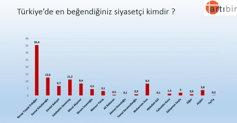 Bu pazar seçim olsa... AKP ve Erdoğan'a şok - Resim : 12