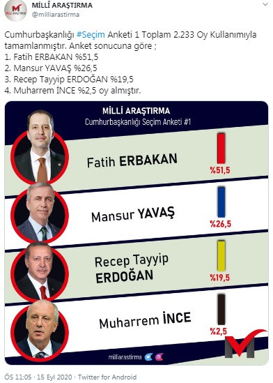 Anketten çıkan sonuç espri konusu oldu - Resim : 1