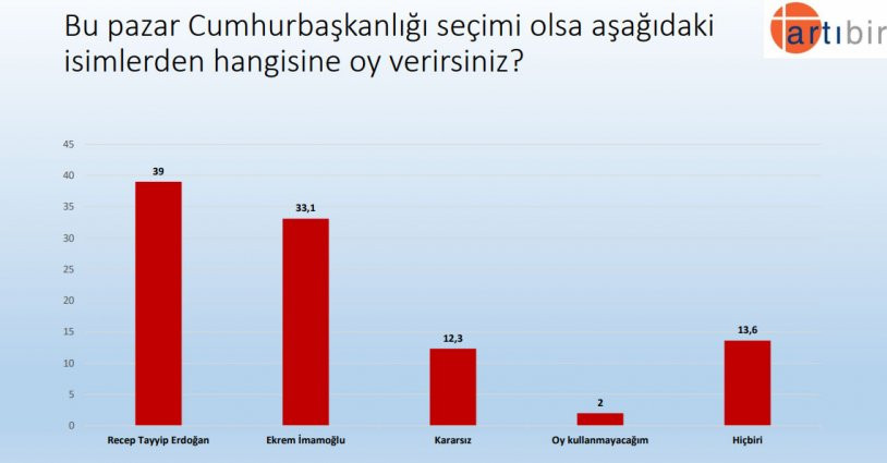 Bu pazar seçim olsa... AKP ve Erdoğan'a şok - Resim : 13