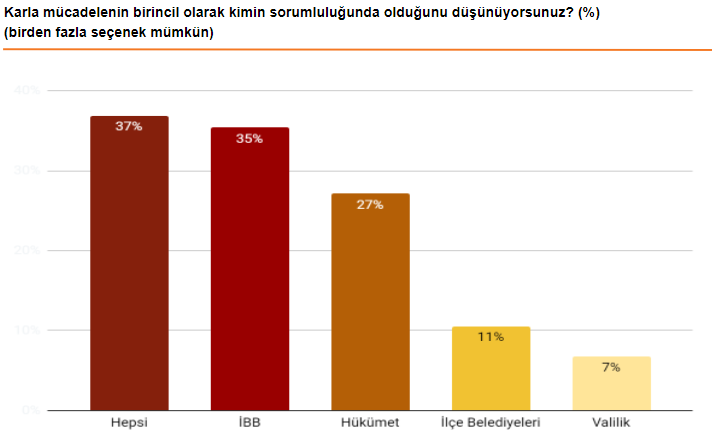 Dikkat çeken araştırma: İstanbullular karla mücadele hakkında ne düşünüyor? - Resim : 4