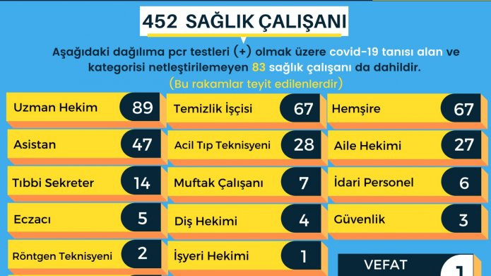 Koronavirüs'e yakalanan sağlık çalışanları artıyor - Resim : 1