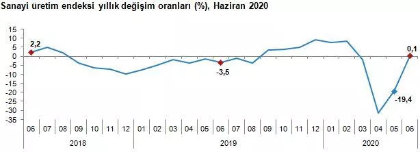 TÜİK, Sanayi üretim rakamlarını açıkladı - Resim : 1