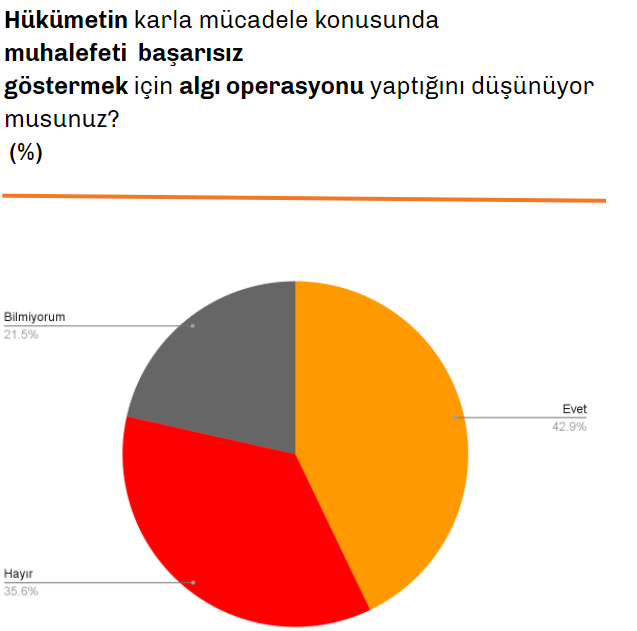 Dikkat çeken araştırma: İstanbullular karla mücadele hakkında ne düşünüyor? - Resim : 5