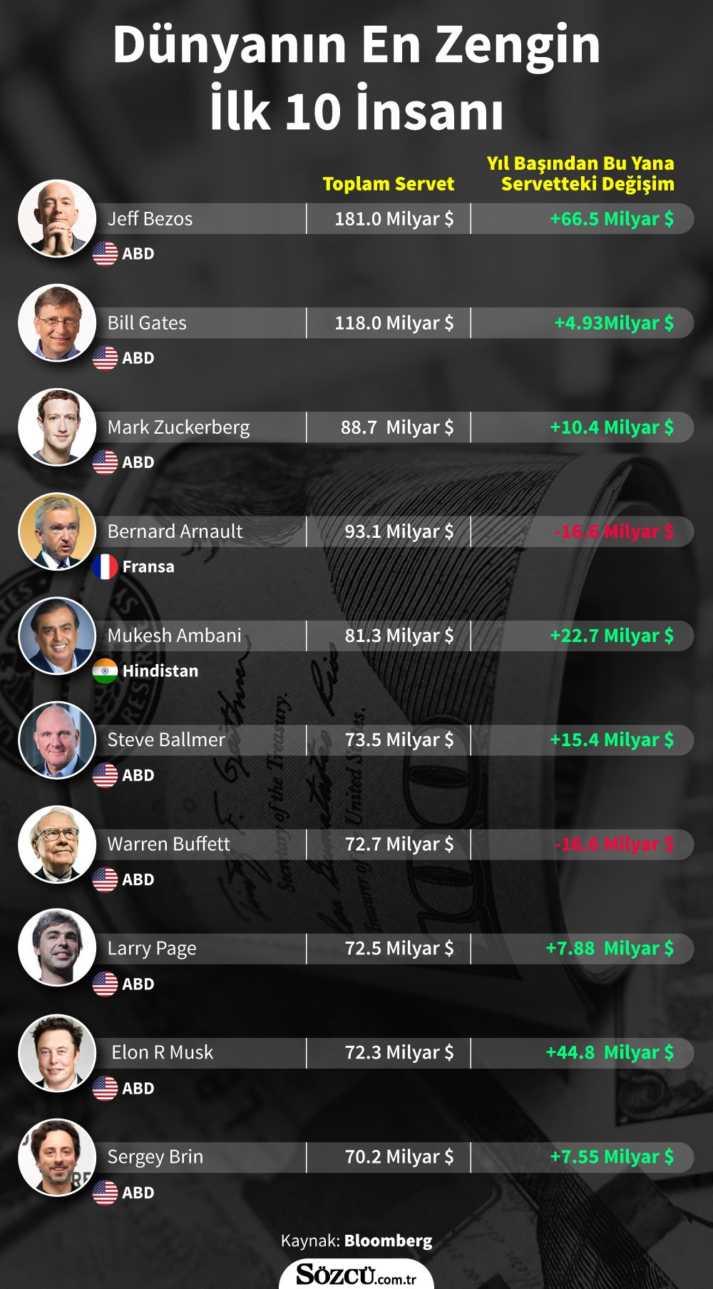 Pandemide Latin Amerika’da iki haftada bir yeni bir milyarder doğdu - Resim : 1