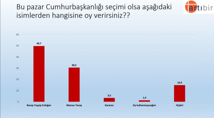 Bu pazar seçim olsa... AKP ve Erdoğan'a şok - Resim : 14