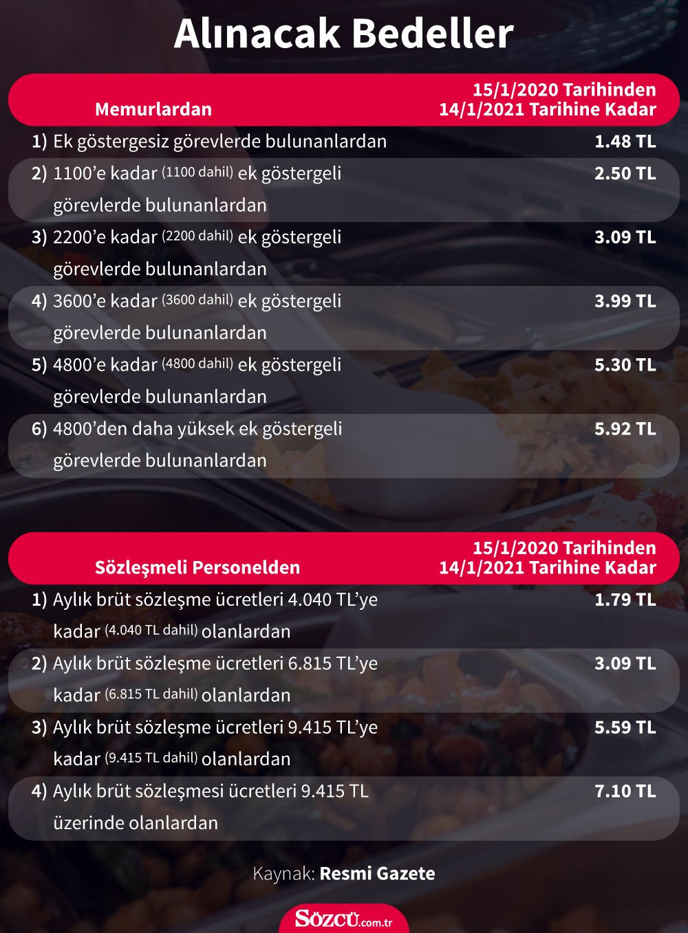 2020 yılı memur yemek ücreti belli oldu - Resim : 1