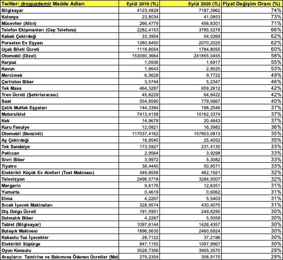 İşte geçen yıla göre fiyatı en çok artan ürünler - Resim : 1