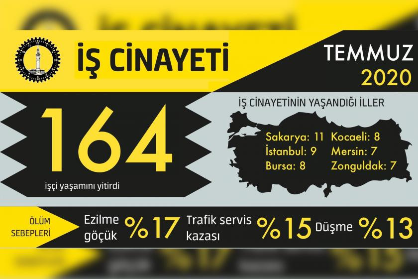 İSİG: Temmuz’da 7'si çocuk 164 işçi hayatını kaybetti - Resim : 1