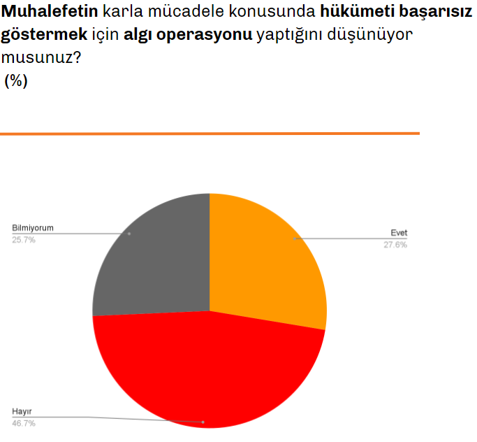 Dikkat çeken araştırma: İstanbullular karla mücadele hakkında ne düşünüyor? - Resim : 6