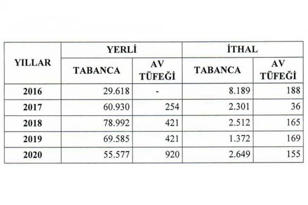 Türkiye’de bireysel silahlanma artıyor, ruhsatlı tabanca satışları yüzde 100 arttı - Resim : 1